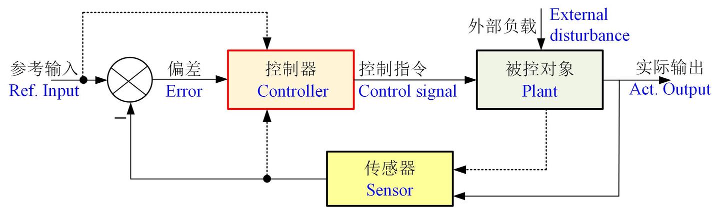 automatic control architecture