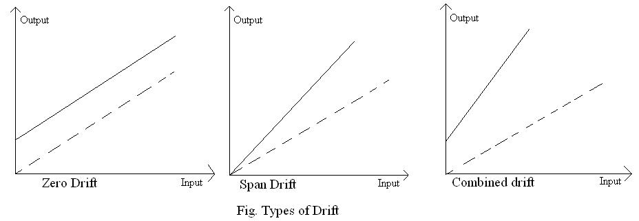types of drift